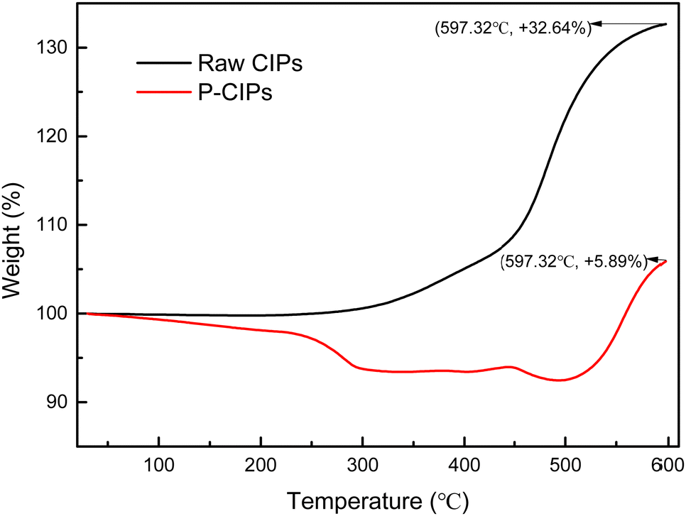 Magnetic properties of a soft magnetic elastomer based on