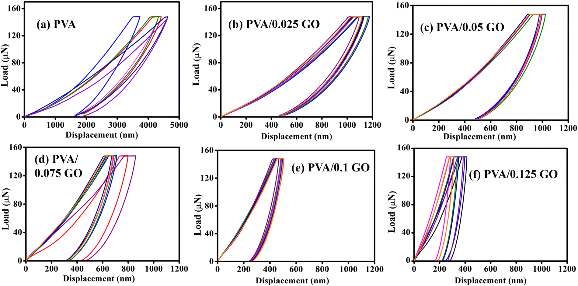 Influence of graphene oxide on rheology, mechanical Influence of graphene oxide on rheology, mechanical