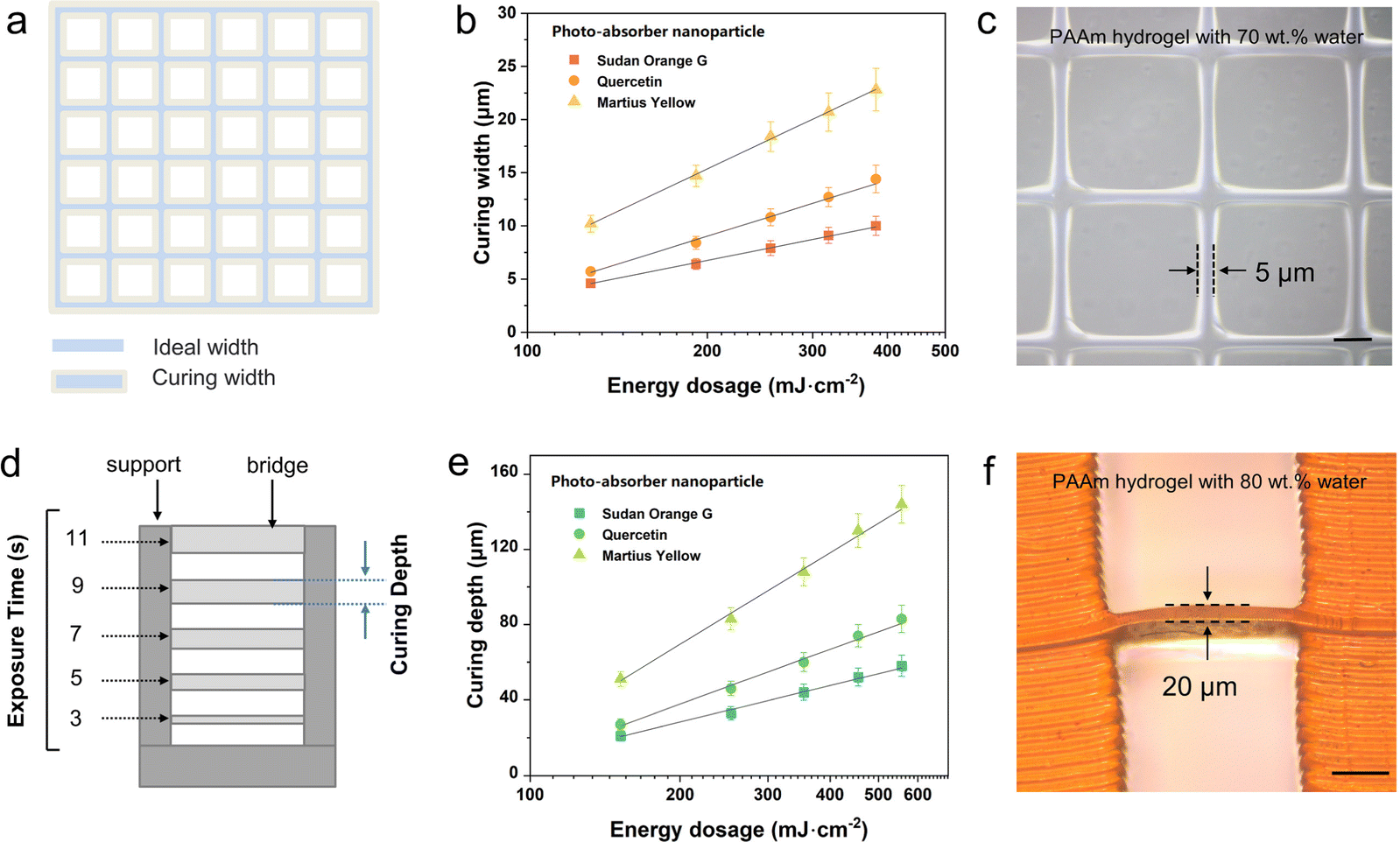 A volatile microemulsion method of preparing water-soluble photo