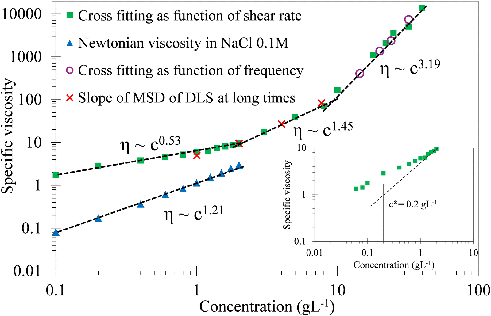 Multiscale investigation of viscoelastic properties of aqueous