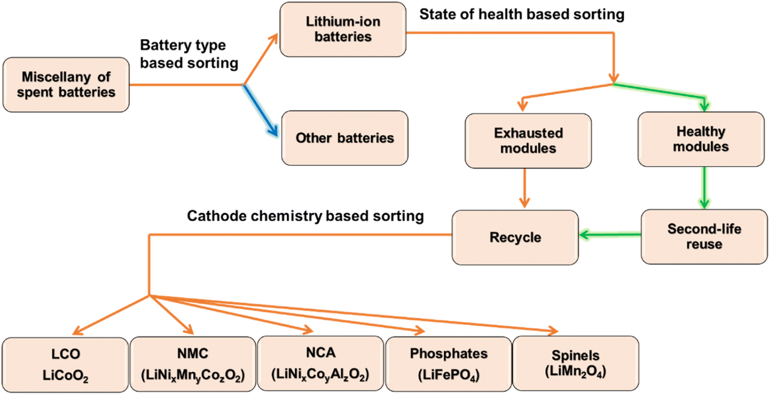 Lithium Carbonate Recovery from Cathode Scrap of Spent Lithium-Ion Battery:  A Closed-Loop Process