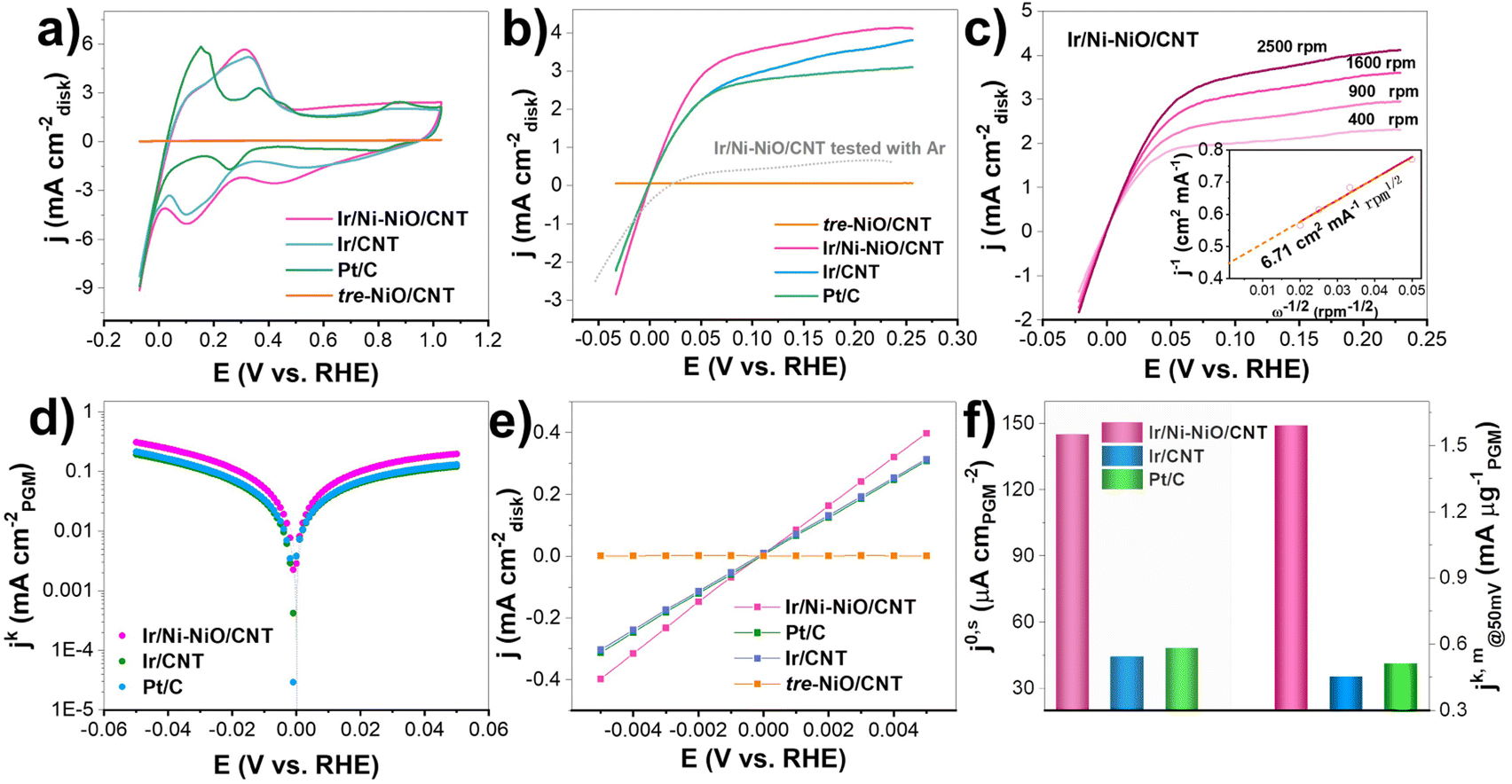 Ir/Ni–NiO/CNT composites as effective electrocatalysts for 