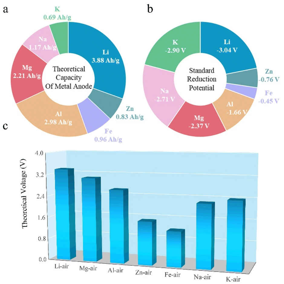 Approaches to construct high-performance Mg–air batteries: from mechanism  to materials design - Journal of Materials Chemistry A (RSC Publishing)  DOI:10.1039/D2TA07774D