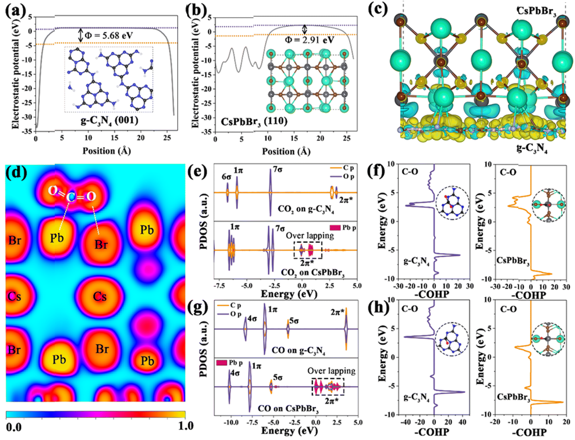 Boosted charge separation in direct Z-scheme heterojunctions of 