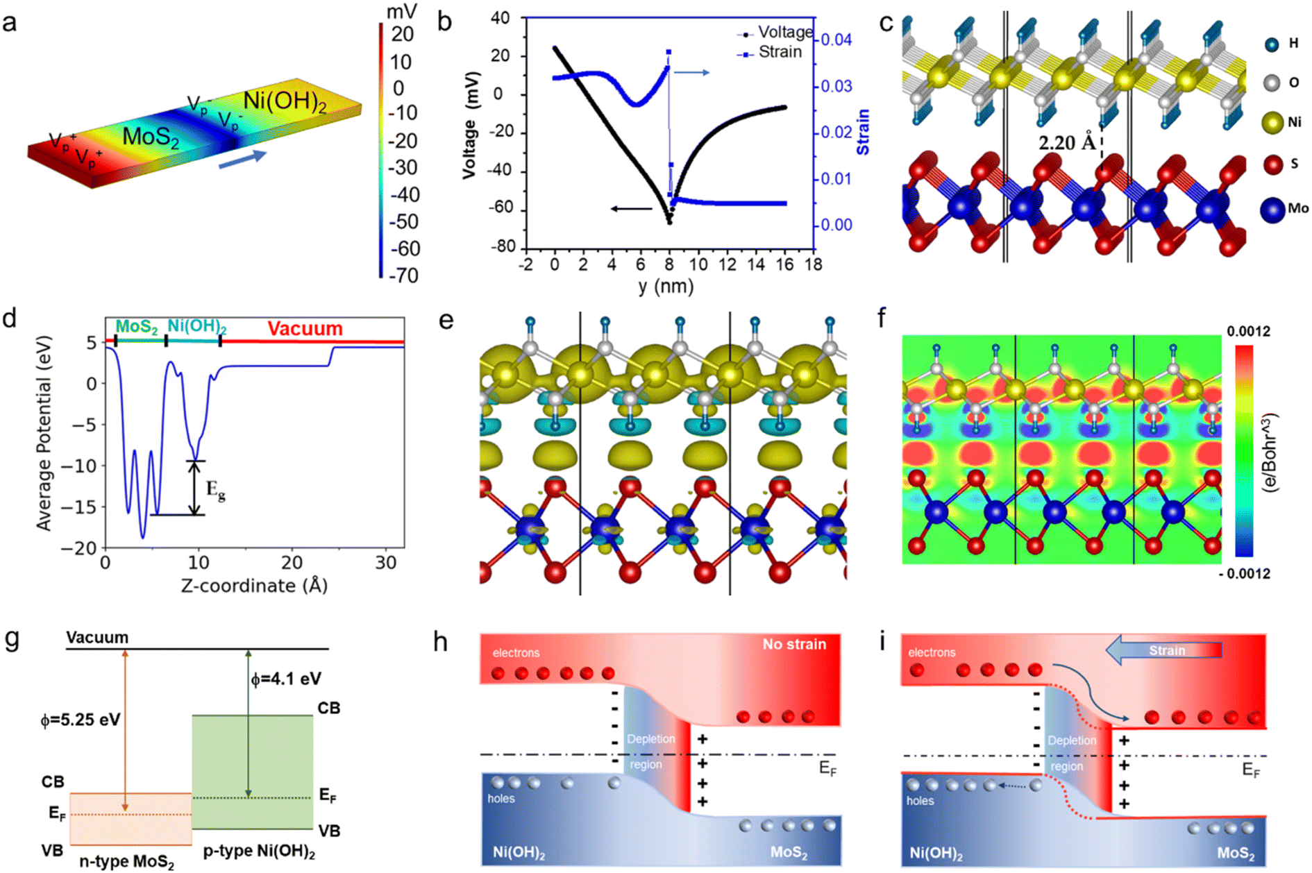 Piezoelectricity of strain-induced overall water splitting Piezoelectricity of strain-induced overall water splitting