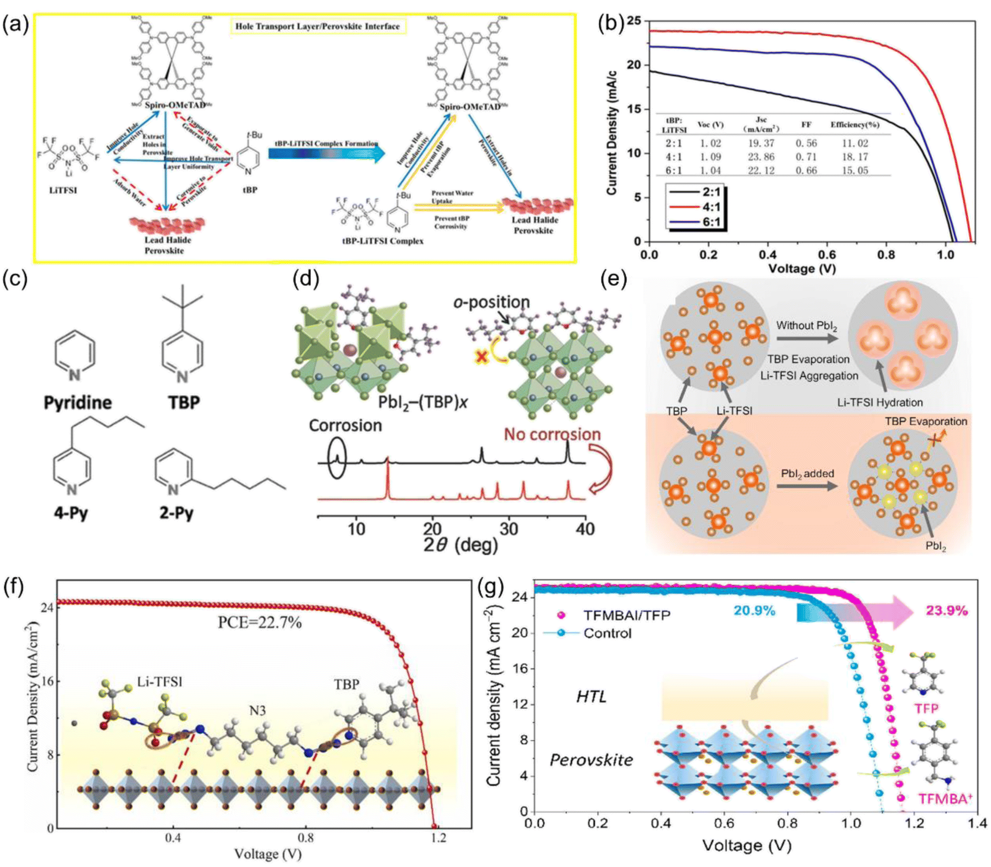 Perovskite solar cells: Li–TFSI and t -BP-based chemical dopant 