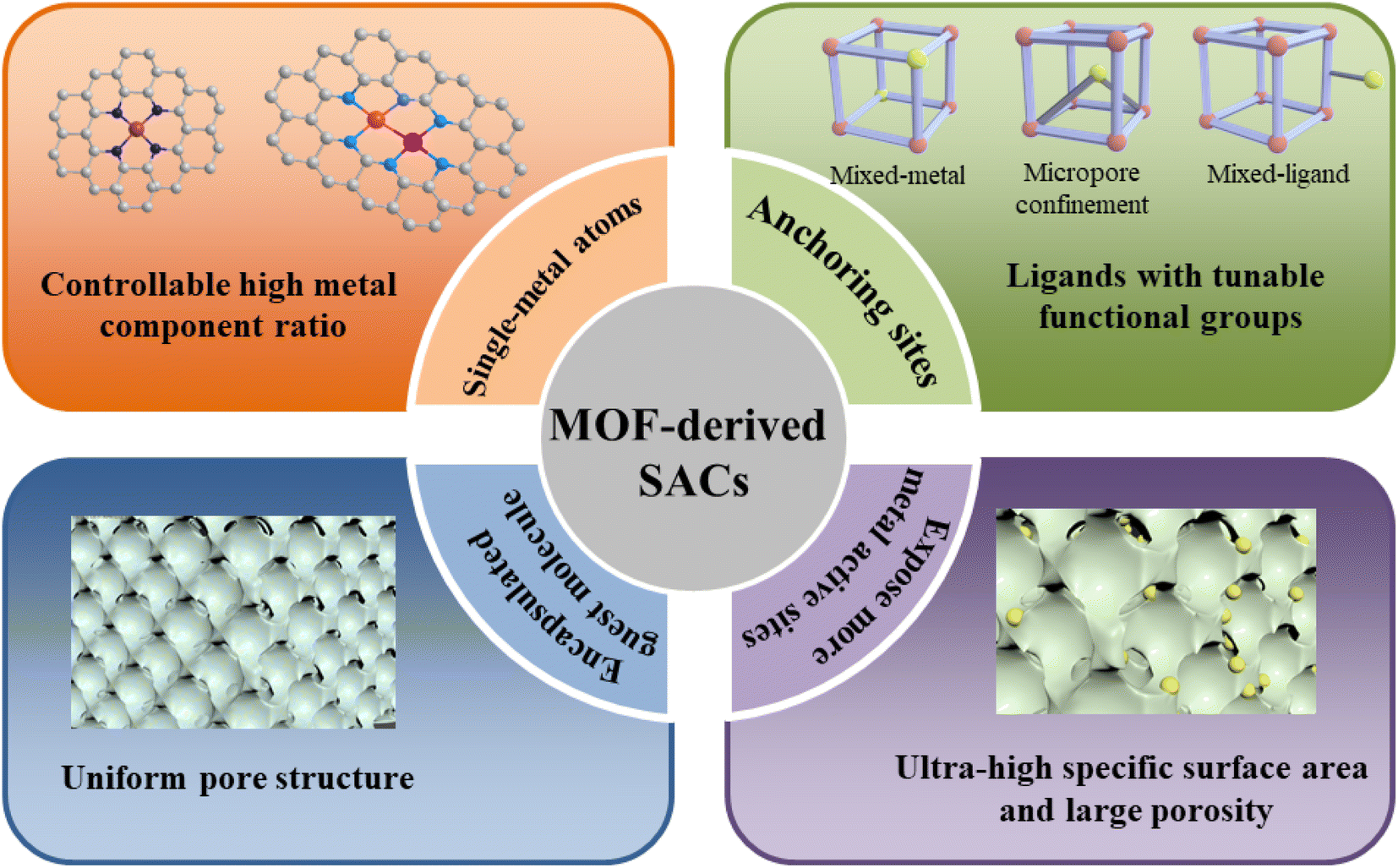Recent advances and future perspectives in MOF-derived single-atom 