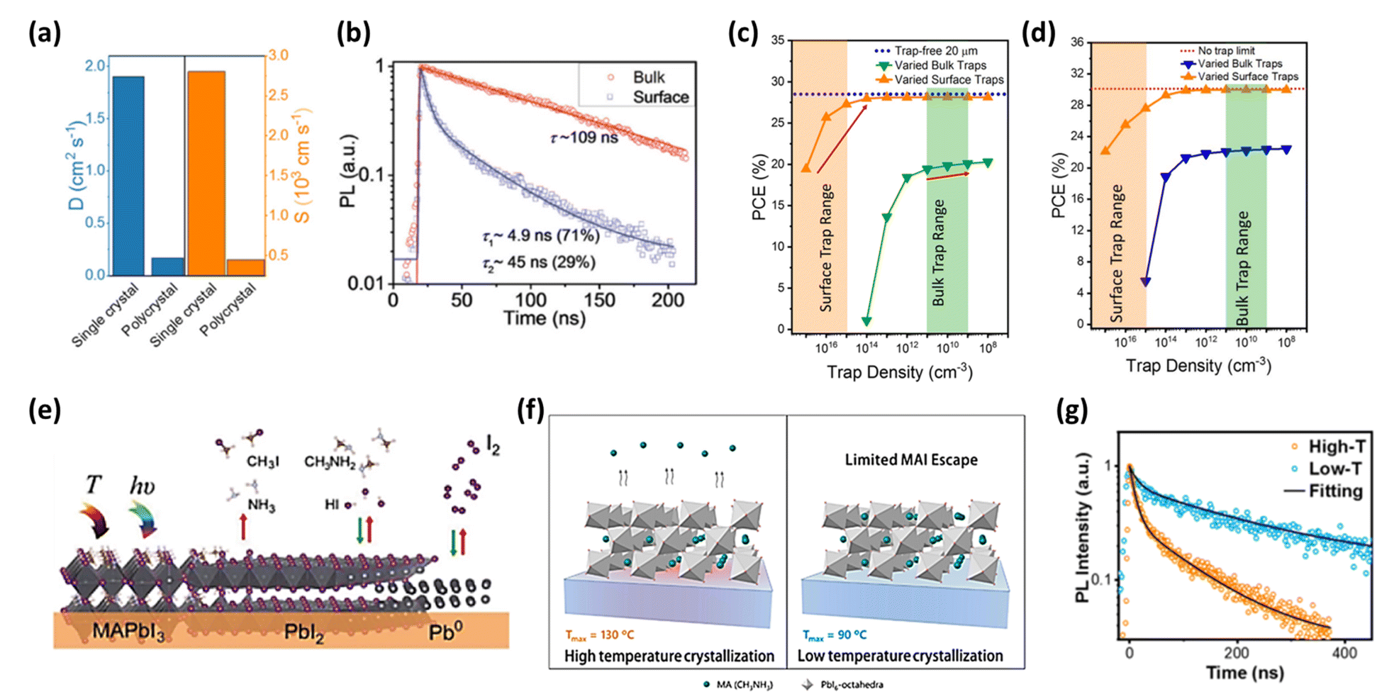 Challenges in the development of metal-halide perovskite single