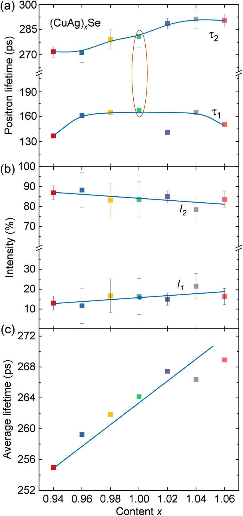 Vacancy controlled n–p conduction type transition in CuAgSe with 