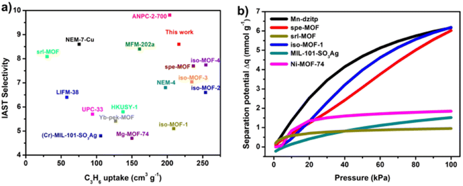 A new honeycomb MOF for C 2 H 4 purification and C 3 H 6