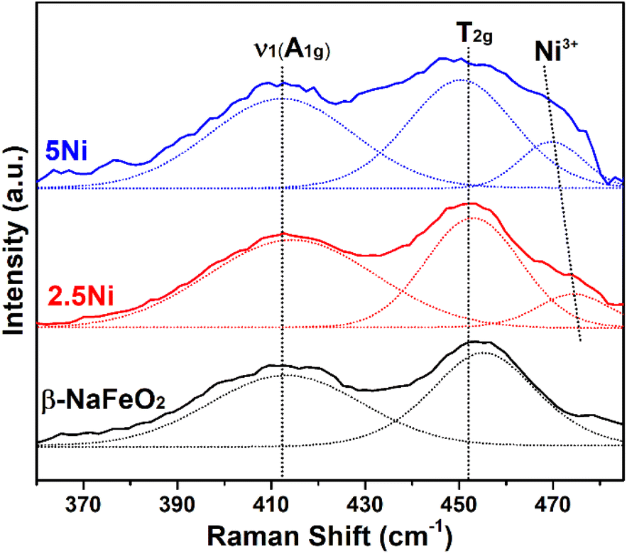 Unveiling the different physicochemical properties of M Unveiling the different physicochemical properties of M