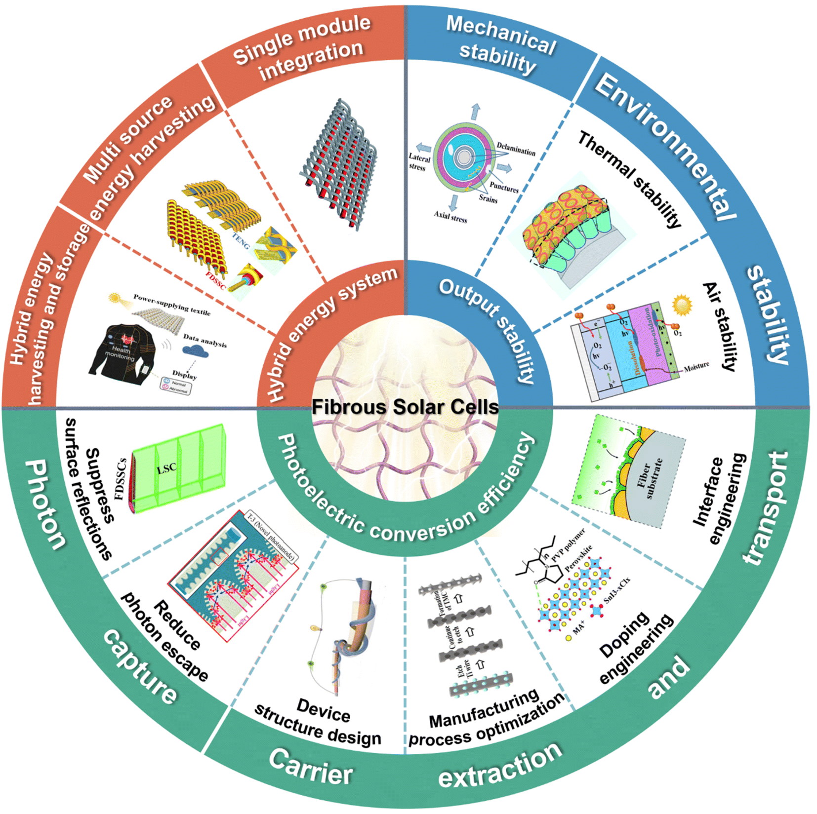 Performance enhancement strategies of fibrous solar cells for 