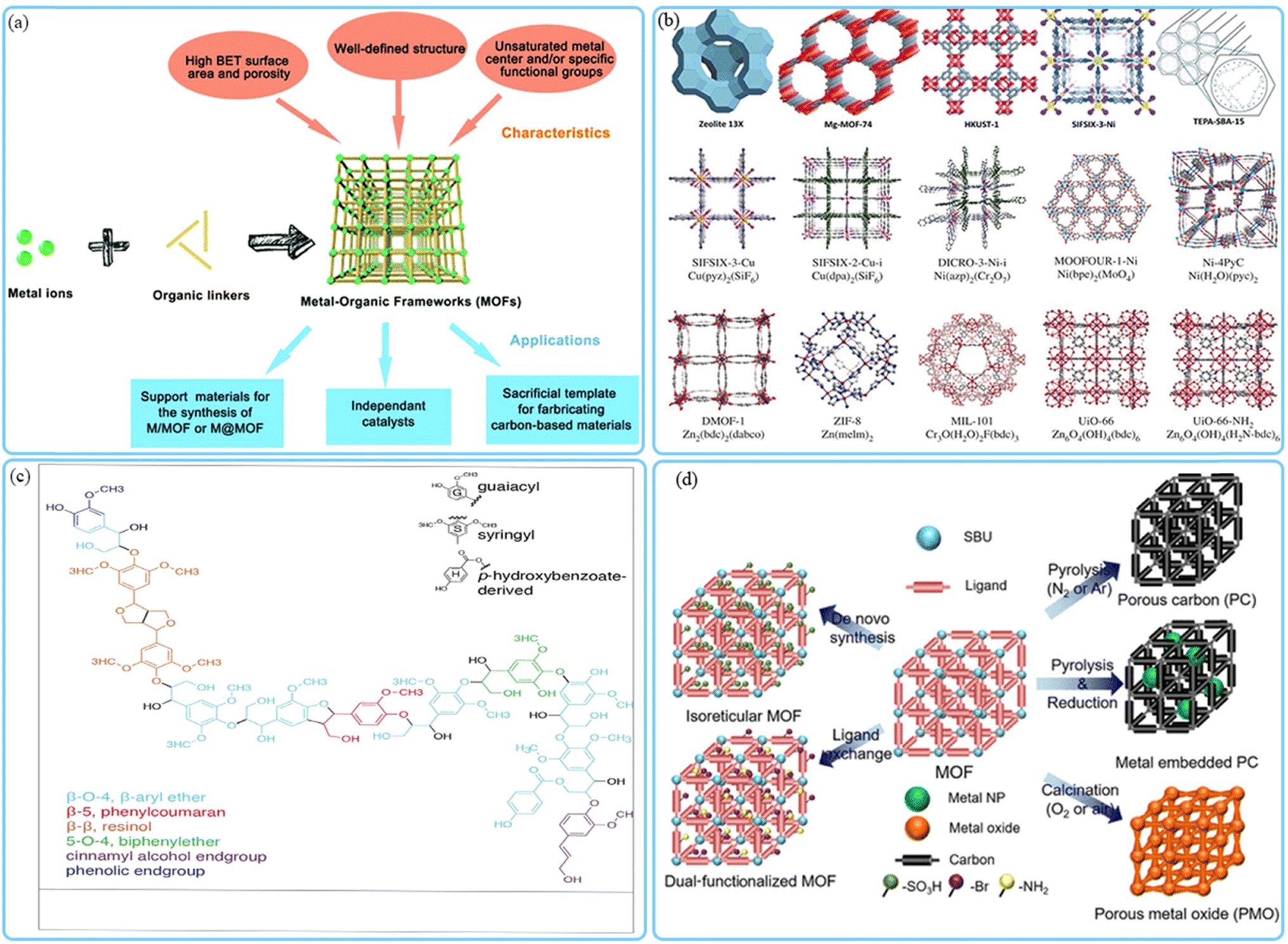 Lignin and metal–organic frameworks: mutual partners on the road 
