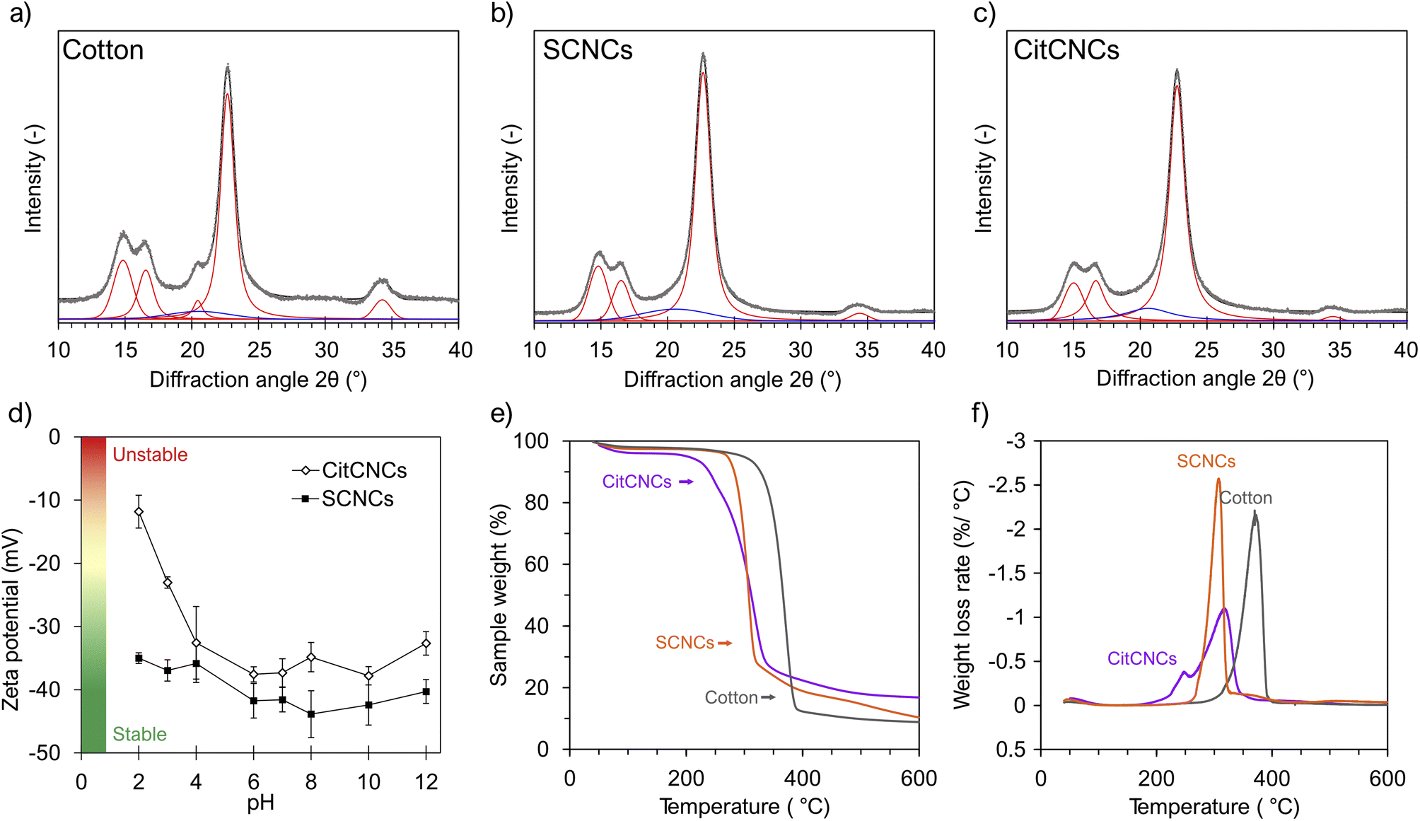 Cellulose Nanocrystals from Postconsumer Cotton and Blended