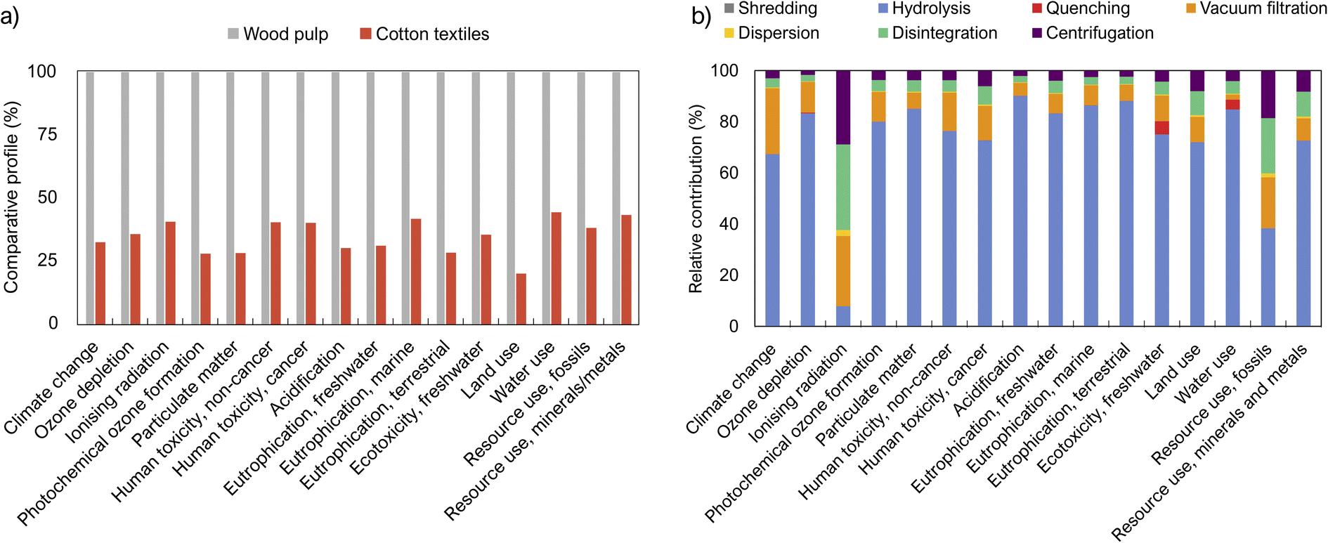 Cellulose Nanocrystals from Postconsumer Cotton and Blended