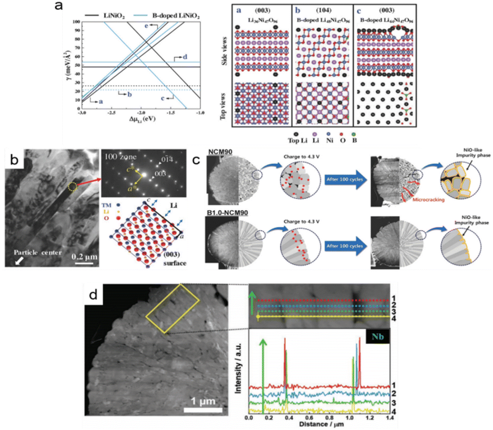 Micro- and nano-structural design strategies towards