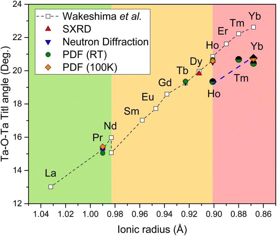 Systematic study of short- and long-range correlations in RE 3 TaO