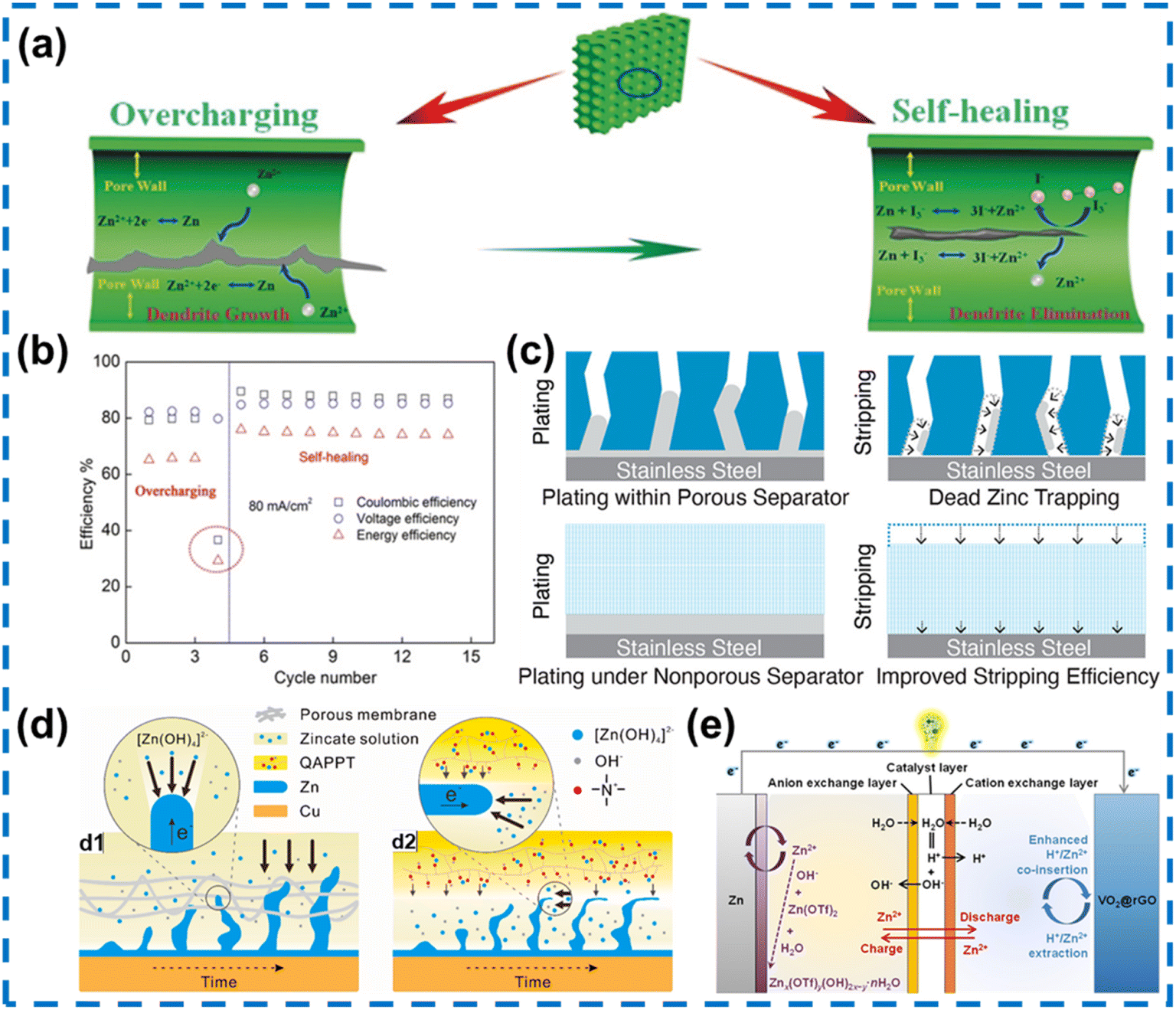 Strategies for addressing the challenges of aqueous zinc batteries 