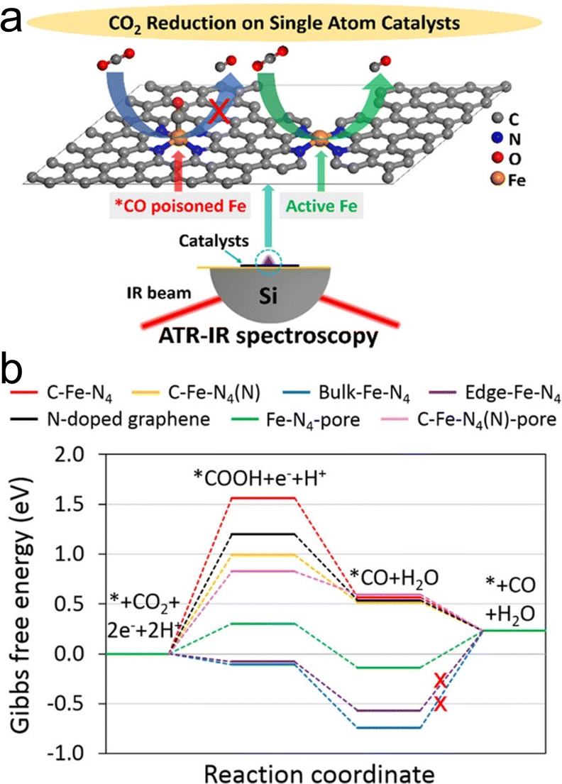 Stable, active CO2 reduction to formate via redox-modulated stabilization  of active sites