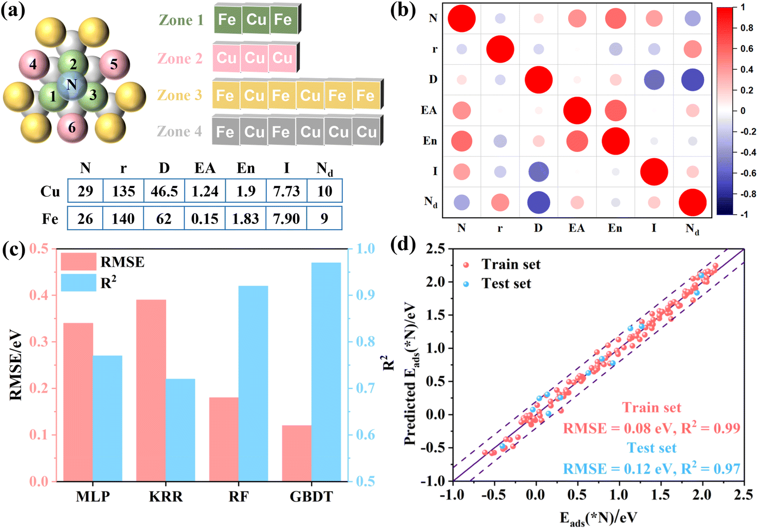 In silico design of copper-based alloys for ammonia synthesis from 