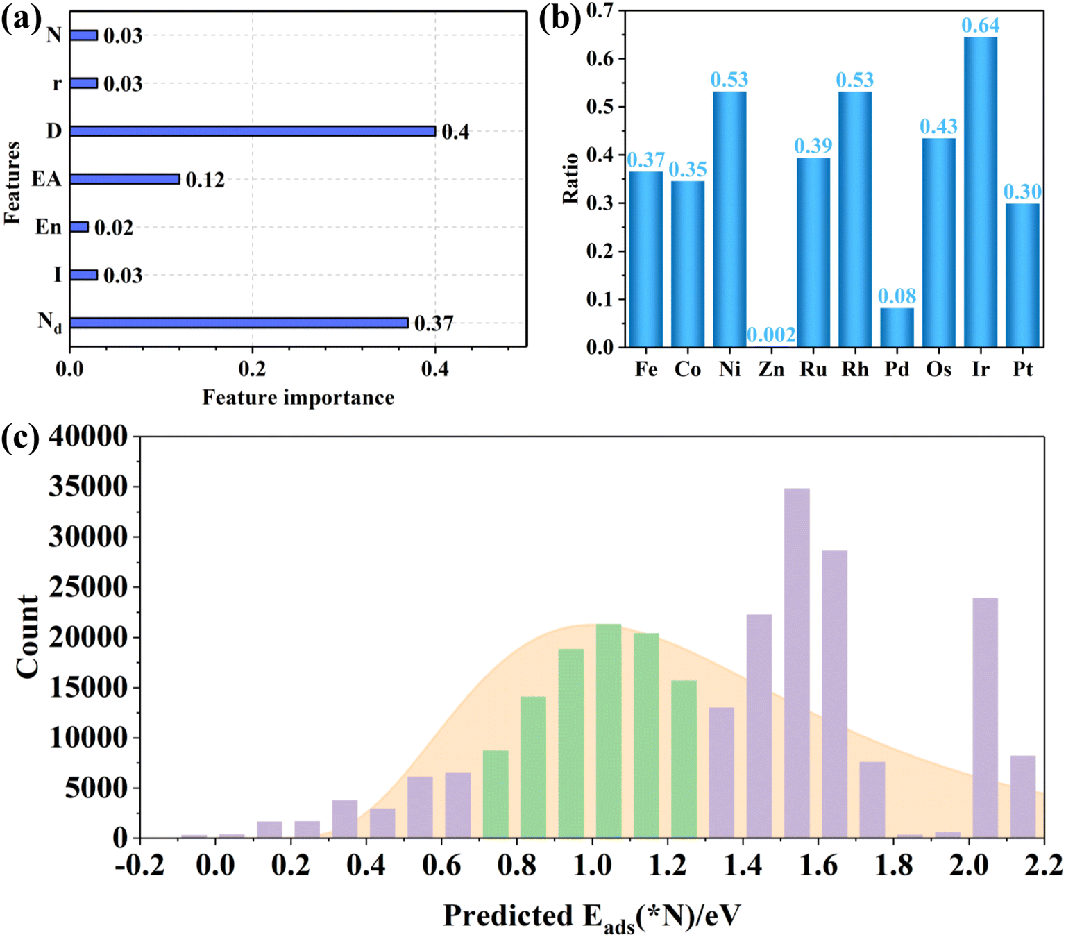 In silico design of copper-based alloys for ammonia synthesis from 