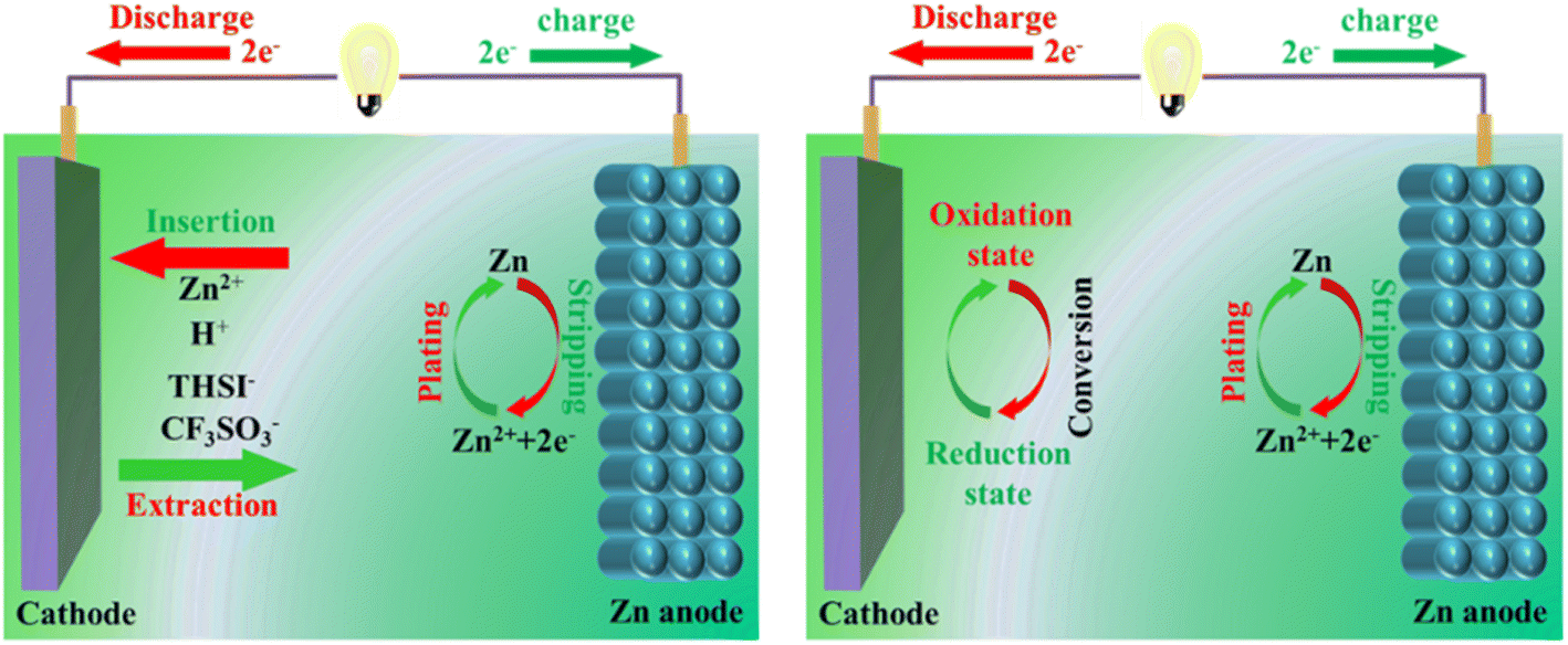 Green and Controllable Preparation of Cu/Zn Alloys Using Combined  Electrodeposition and Redox Replacement
