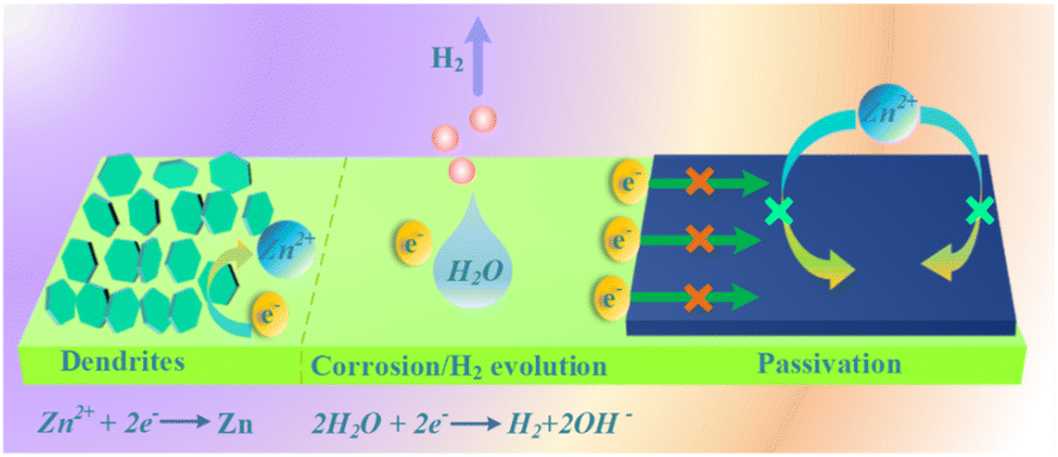 Green and Controllable Preparation of Cu/Zn Alloys Using Combined  Electrodeposition and Redox Replacement