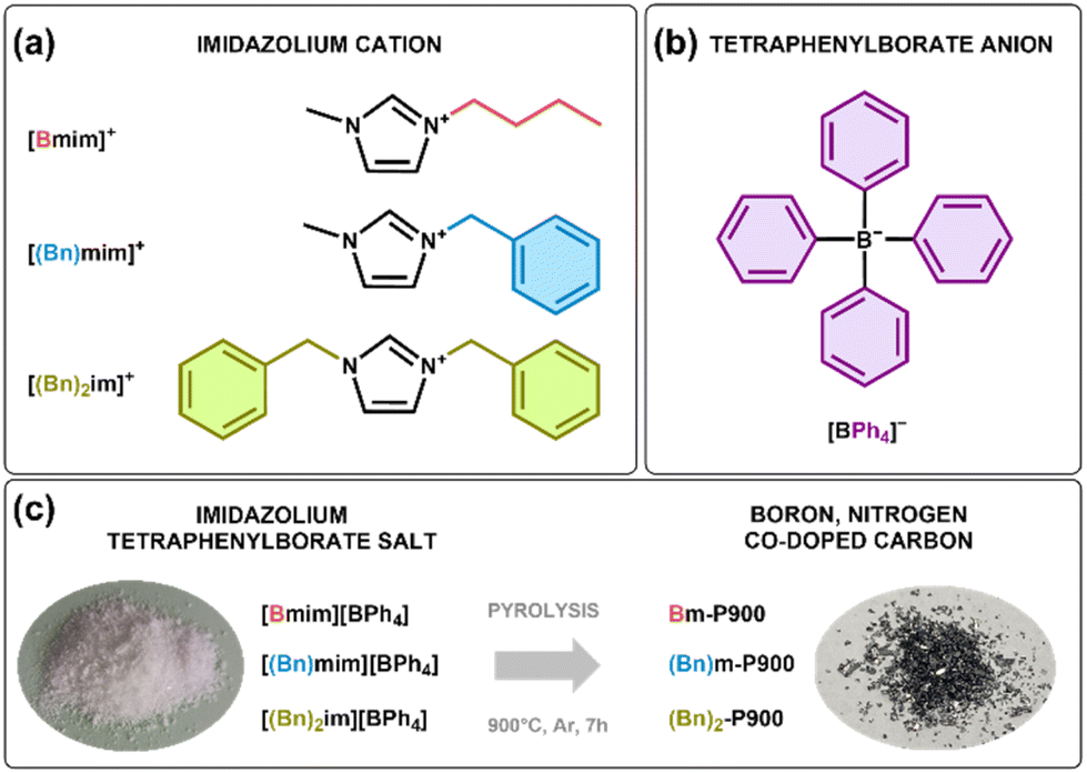 Tailored imidazolium tetraphenylborate salts for the design of 