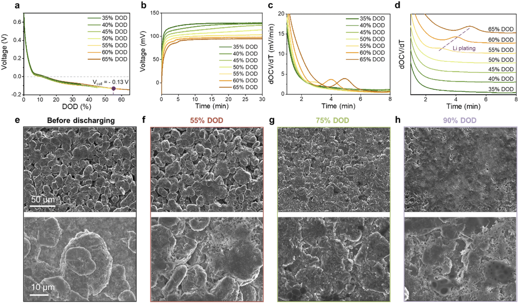 Revealing the onset condition of Li plating on graphite electrodes 