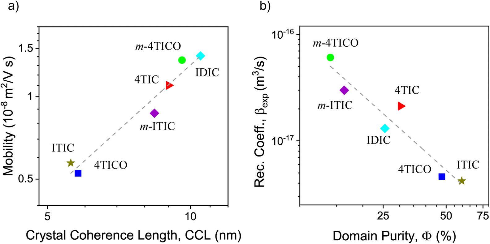 Understanding the role of non-fullerene acceptor crystallinity in 