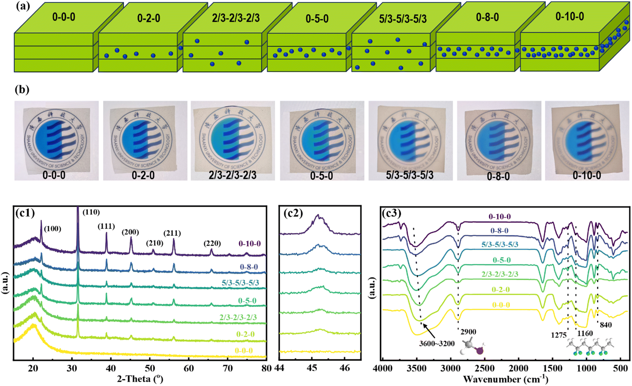 Ultrahigh energy storage capacity in multilayer-structured cellulose-based  dielectric capacitors caused by interfacial polarization-coupled Schottky b   - Journal of Materials Chemistry A (RSC Publishing)  DOI:10.1039/D3TA04545E