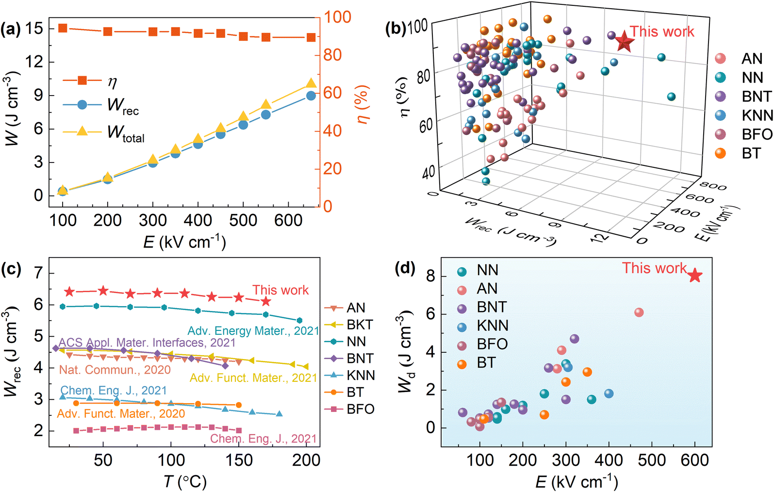 Superior energy storage performance realized in antiferroelectric 