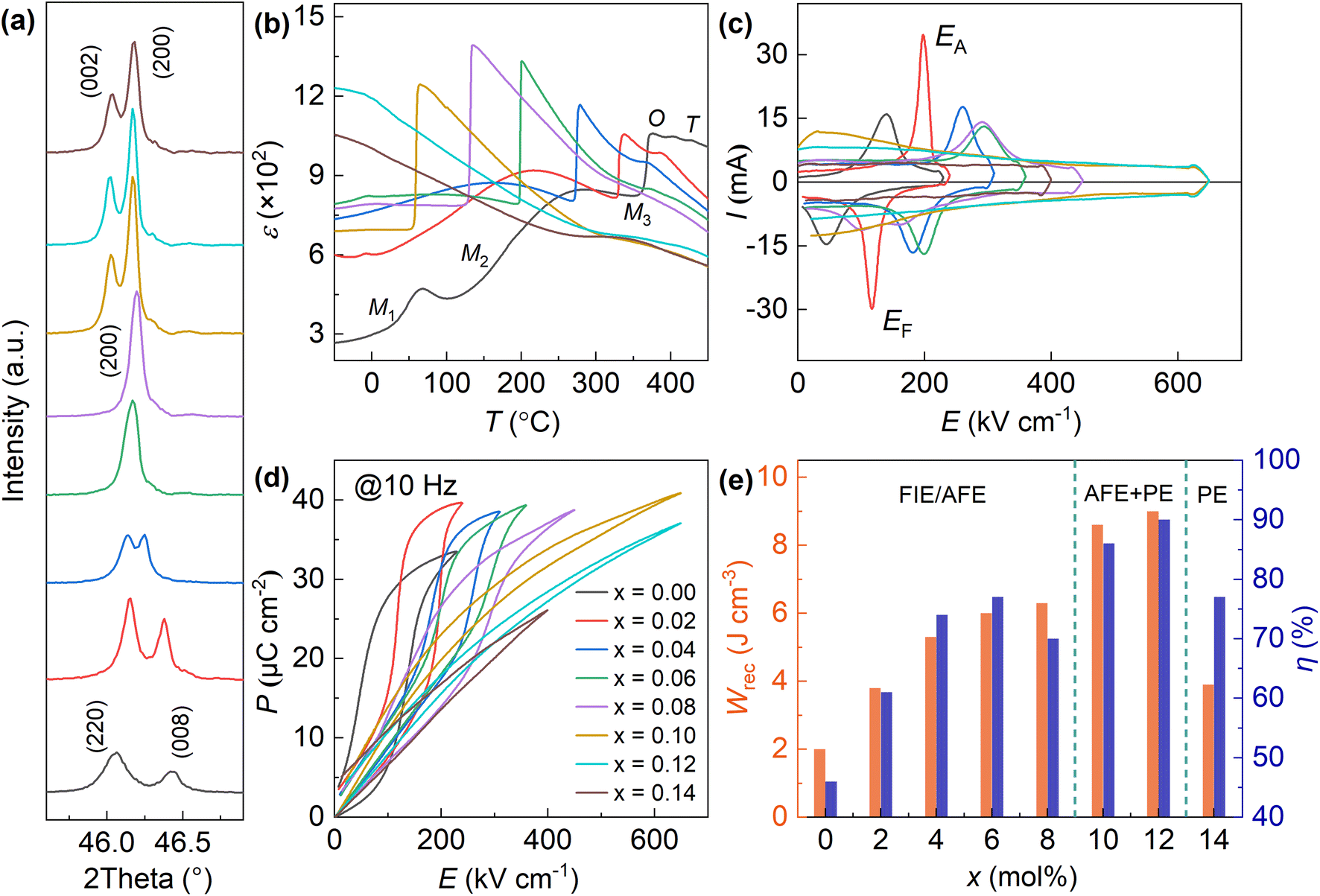 Superior energy storage performance realized in antiferroelectric 