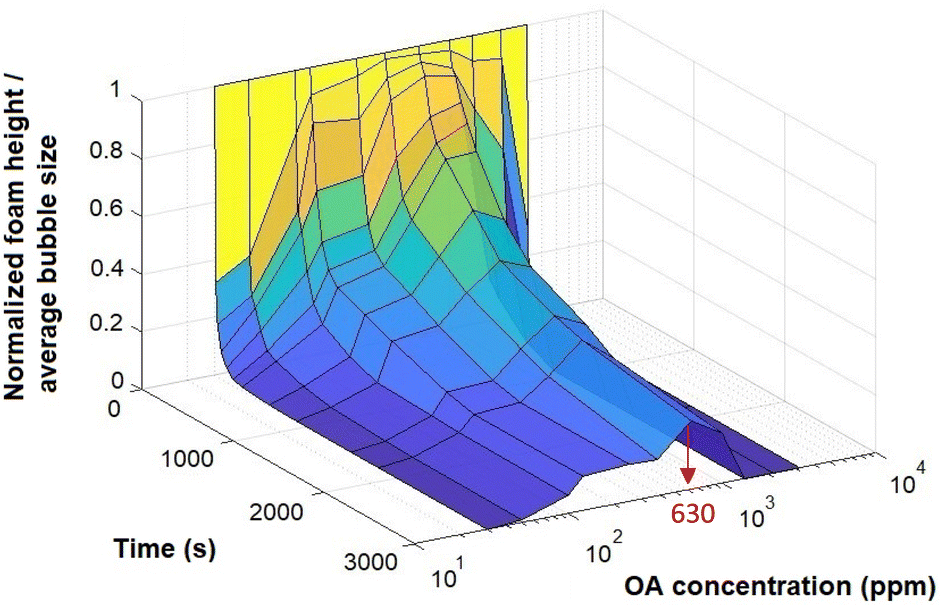 Changes in mean bubble diameter with different frit pore sizes