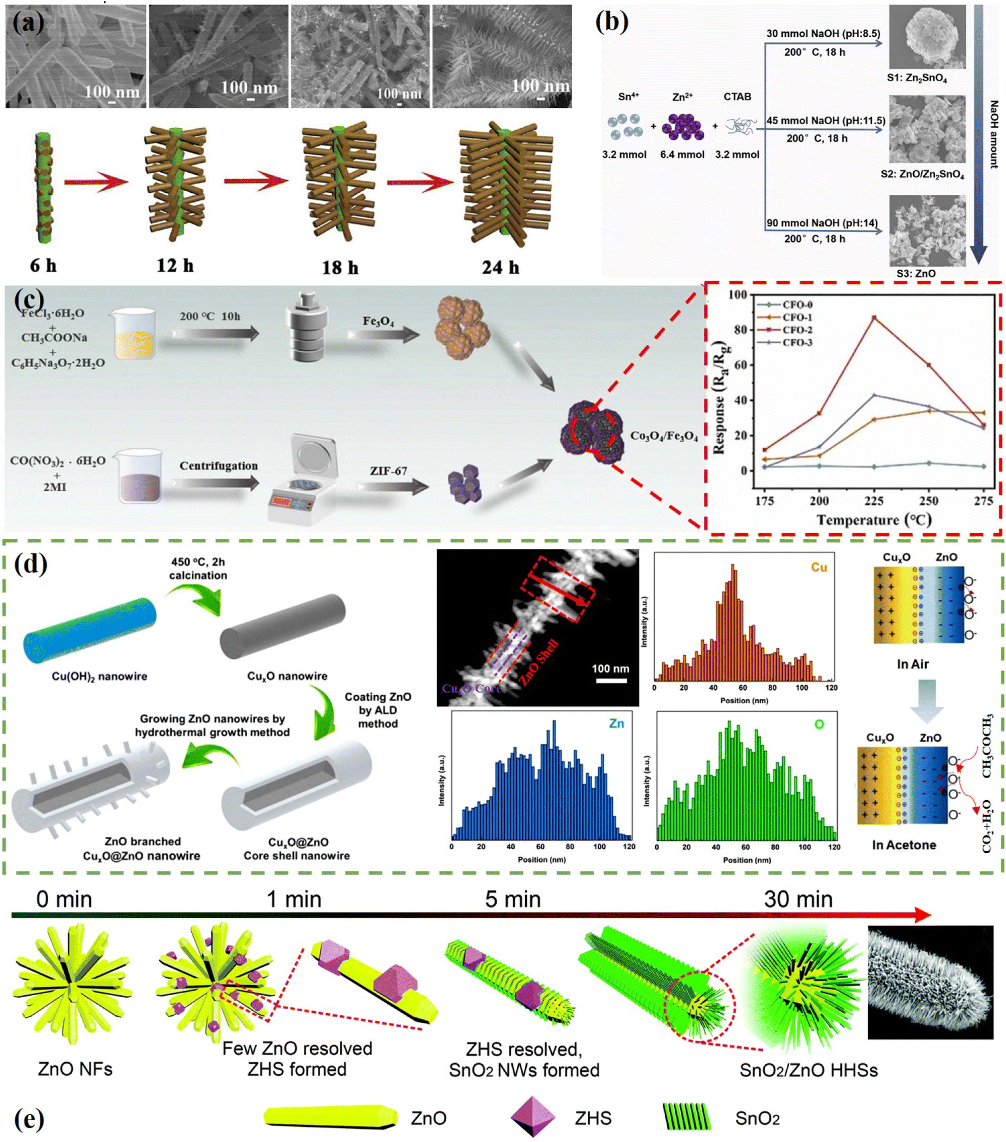 Nanostructured metal oxide heterojunctions for chemiresistive gas 