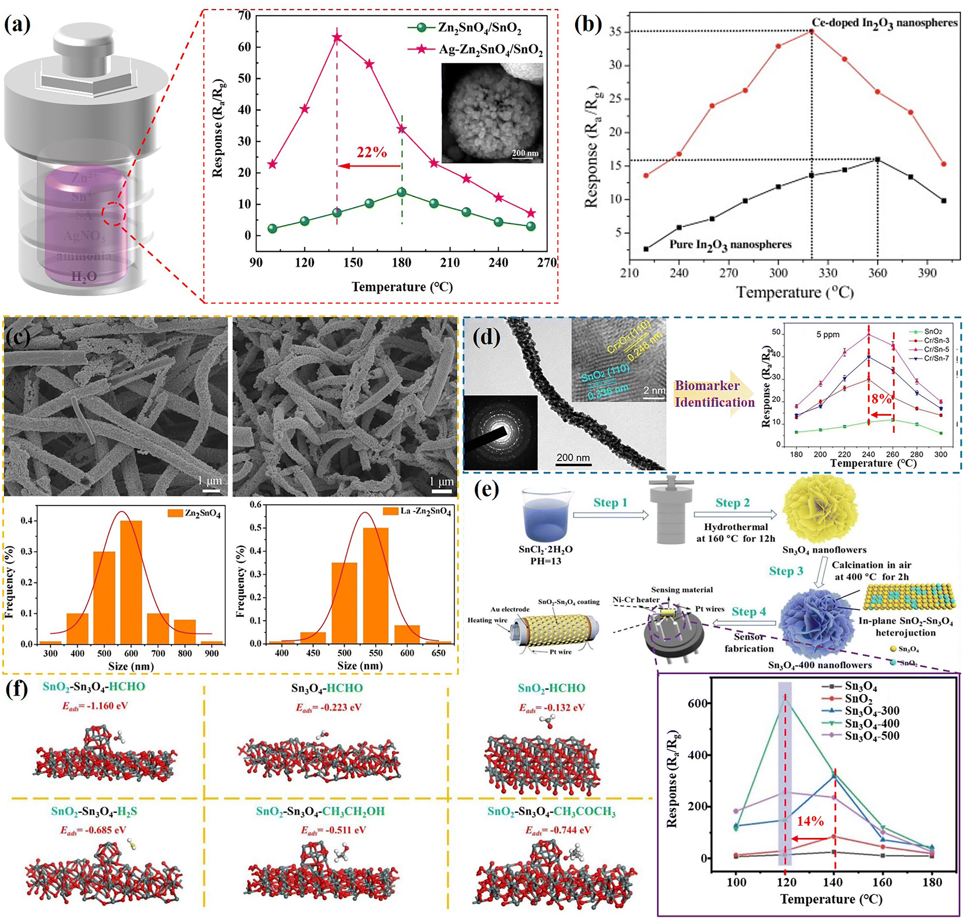 Nanostructured metal oxide heterojunctions for