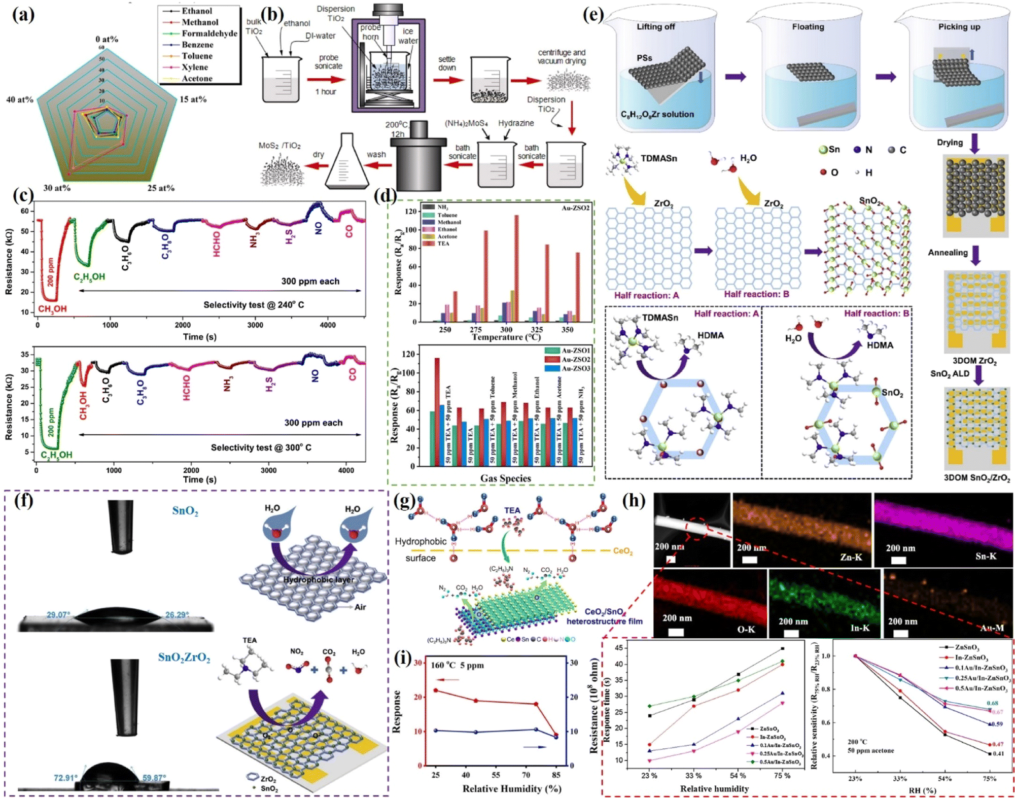 Nanostructured metal oxide heterojunctions for chemiresistive gas 