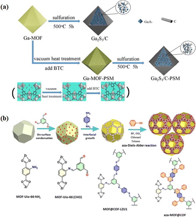 Post-synthesis modification of metal–organic frameworks: synthesis 