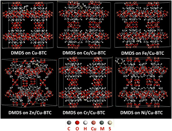 Post-synthesis modification of metal–organic frameworks: synthesis 