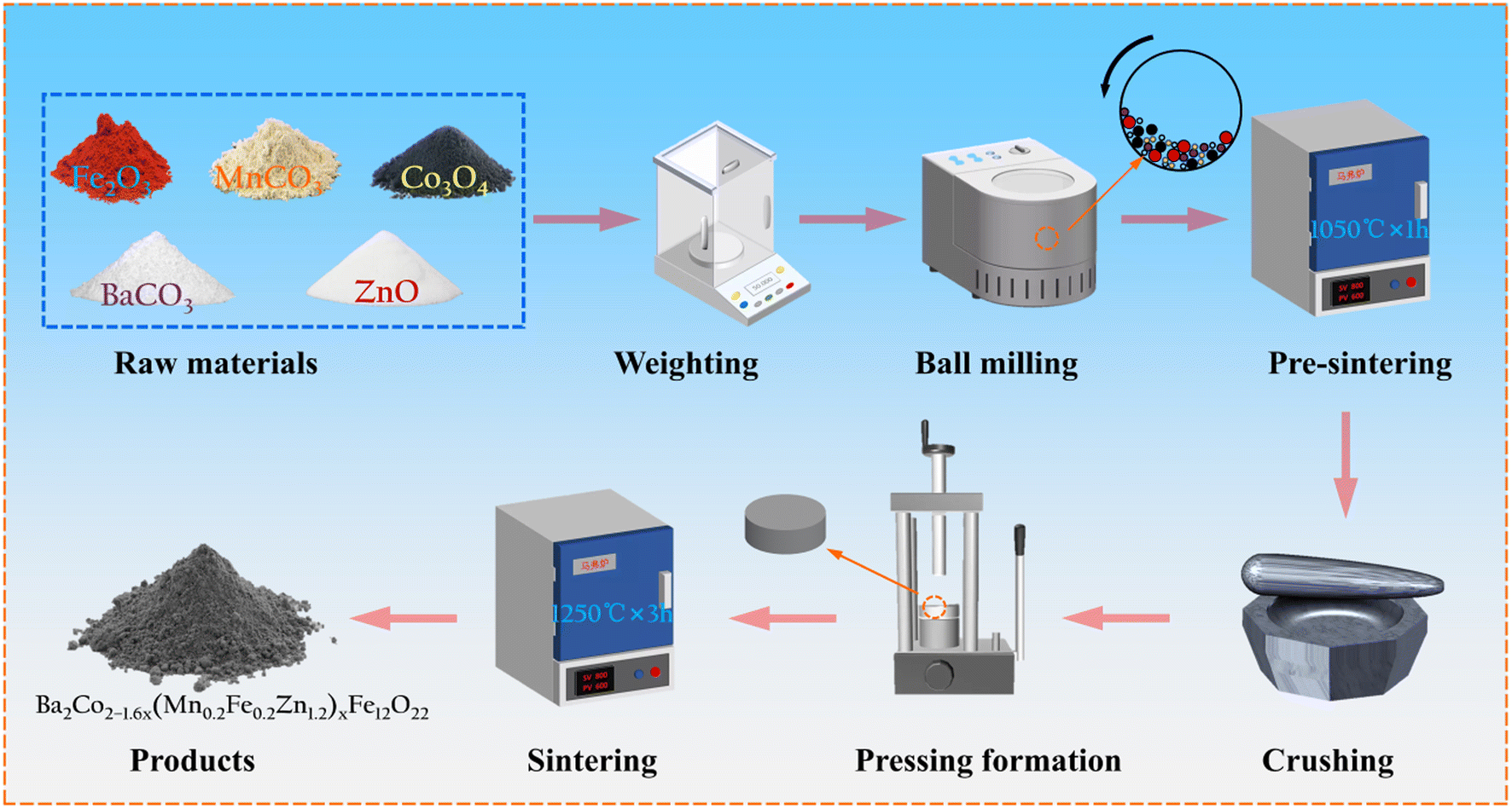 Ultra-broadband microwave absorption of (Mn 0.2 Fe 0.2 Zn 1.2 ) x  substituted Co 2 Y hexaferrites with a self-aligned sheet stacked, highly c  -axis or ... - Journal of Materials Chemistry