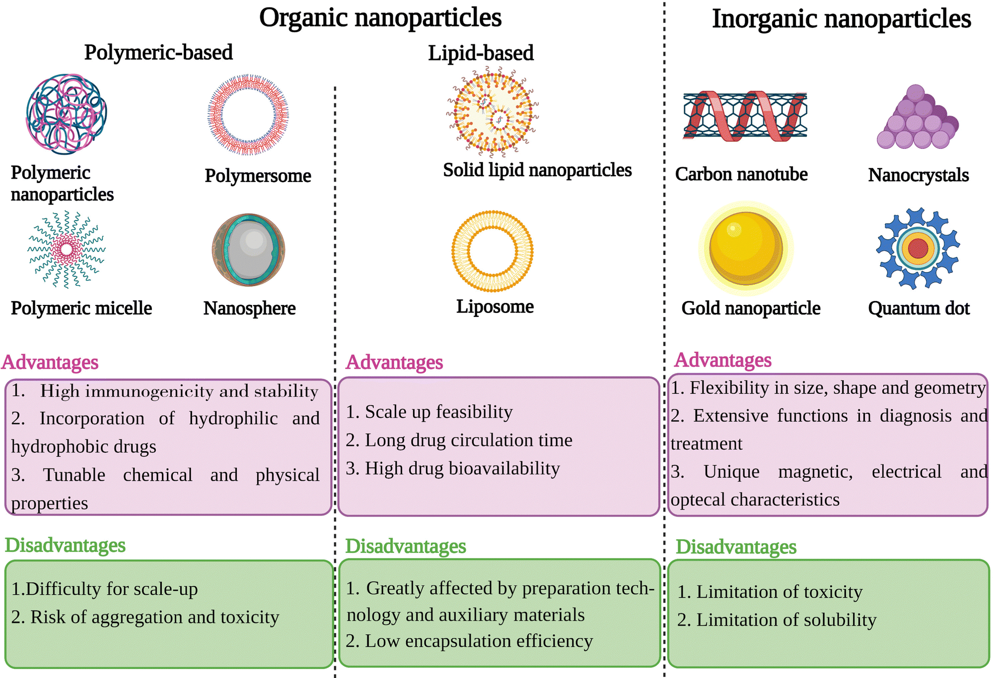 types of nanoparticles