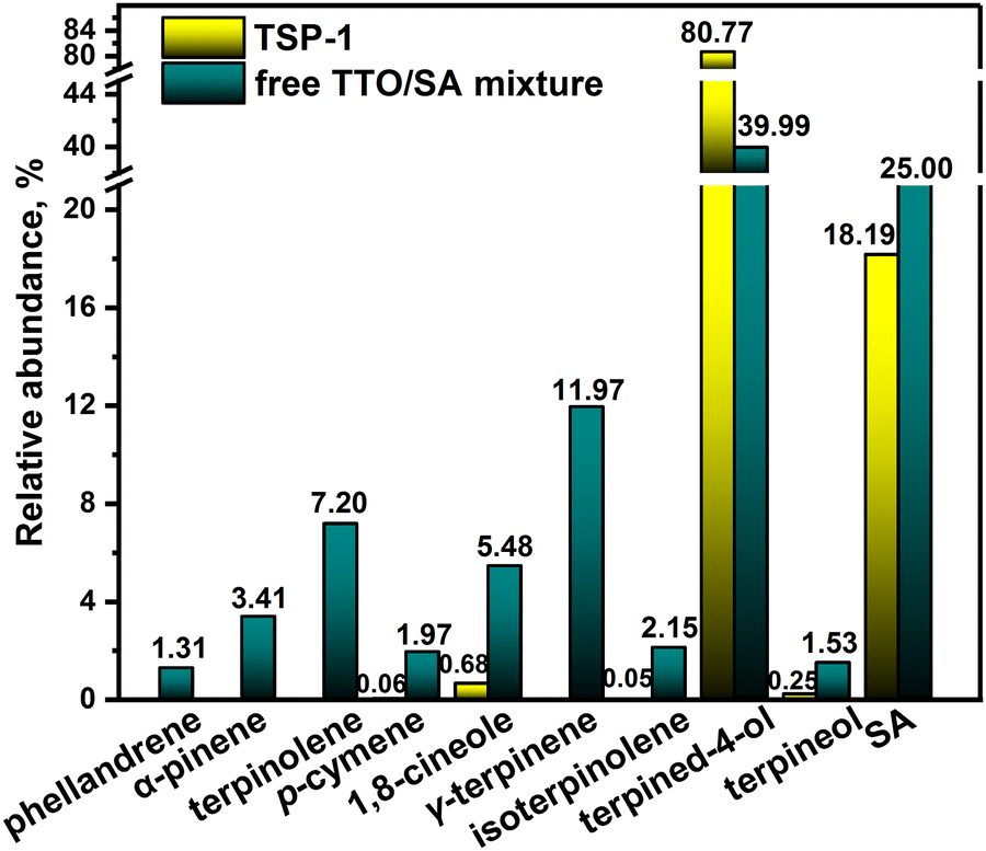 Construction of tea tree oil/salicylic acid/palygorskite hybrids 