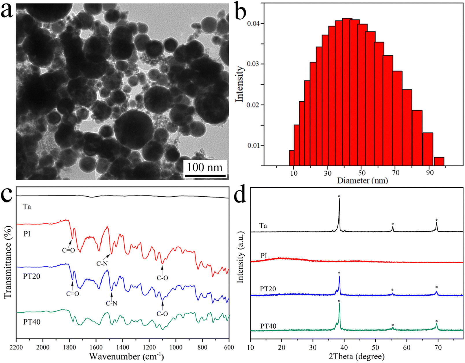 Luteolin-loaded biocomposites containing tantalum and polyimide 