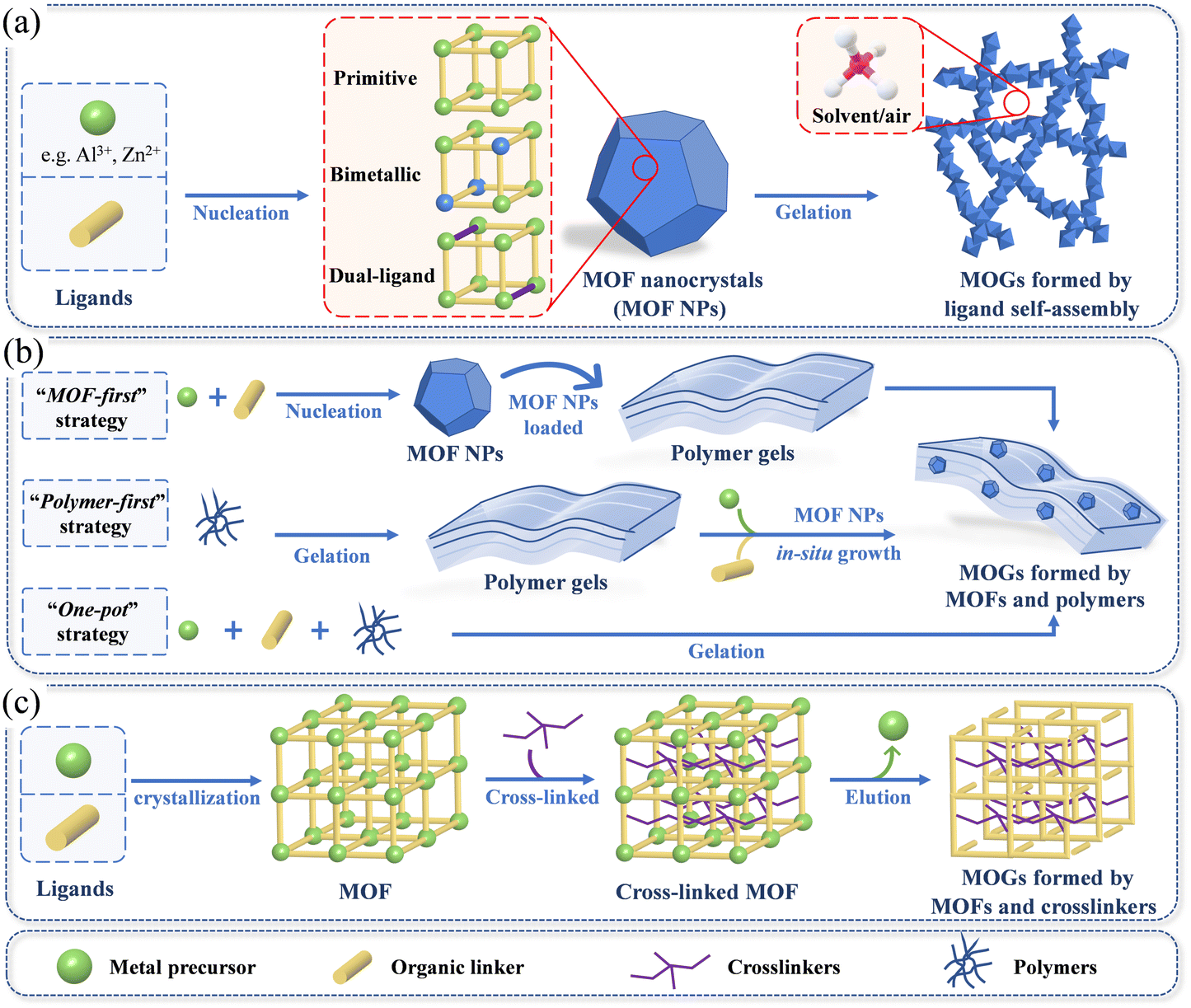 Metal–organic gels: recent advances in their classification