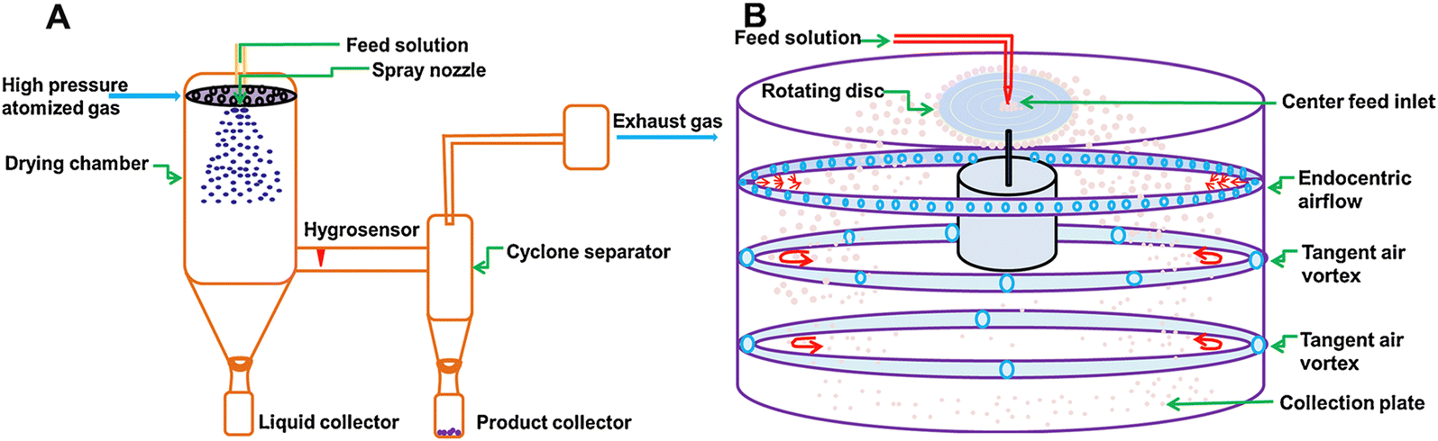 Roll Separatore ciclone : : Fai da te