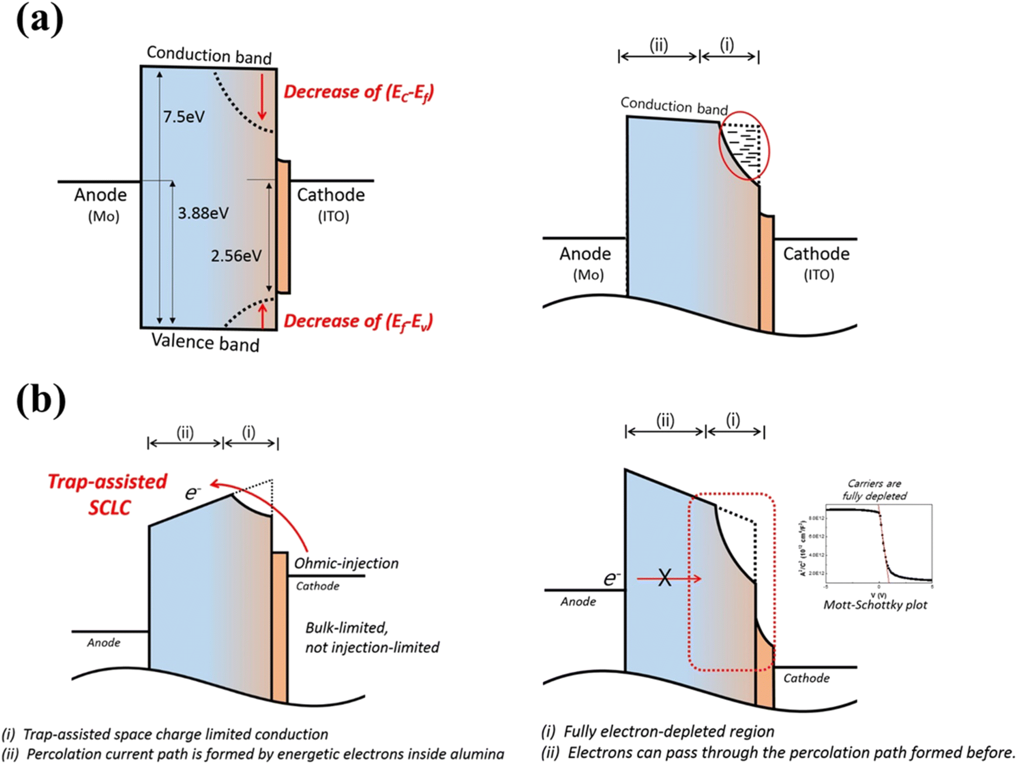 Verification of Charge Transfer in Metal-Insulator-Oxide Semiconductor  Diodes via Defect Engineering of Insulator