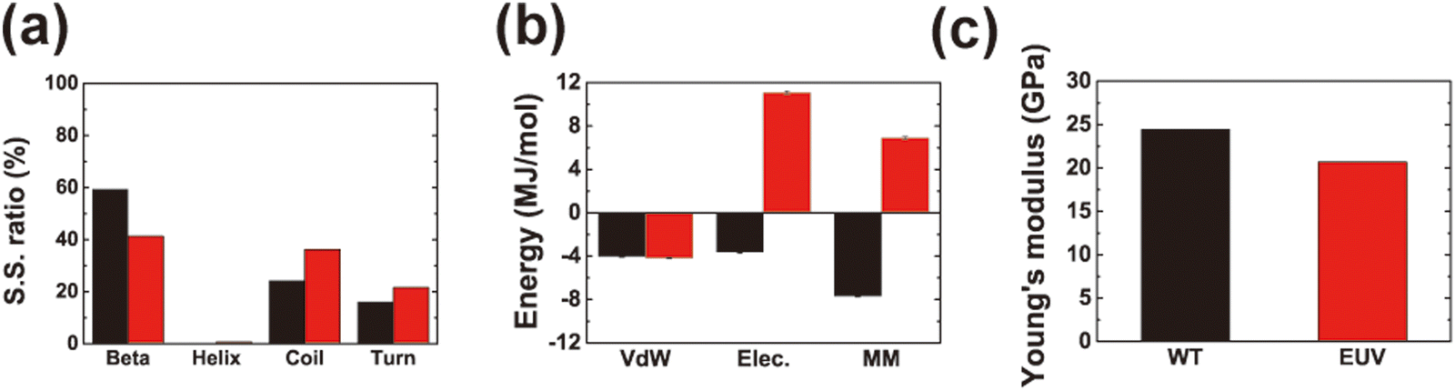 Silk-based organic photoresists for extreme ultraviolet