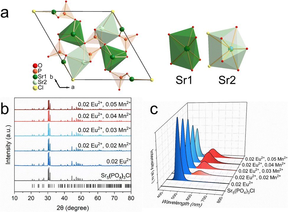 セト Regulating the photoluminescence and energy transfer process