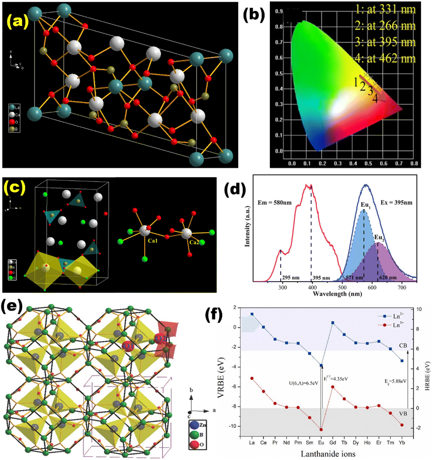 Lanthanide-Activated Phosphors Based on 4f-5d Optical Transitions