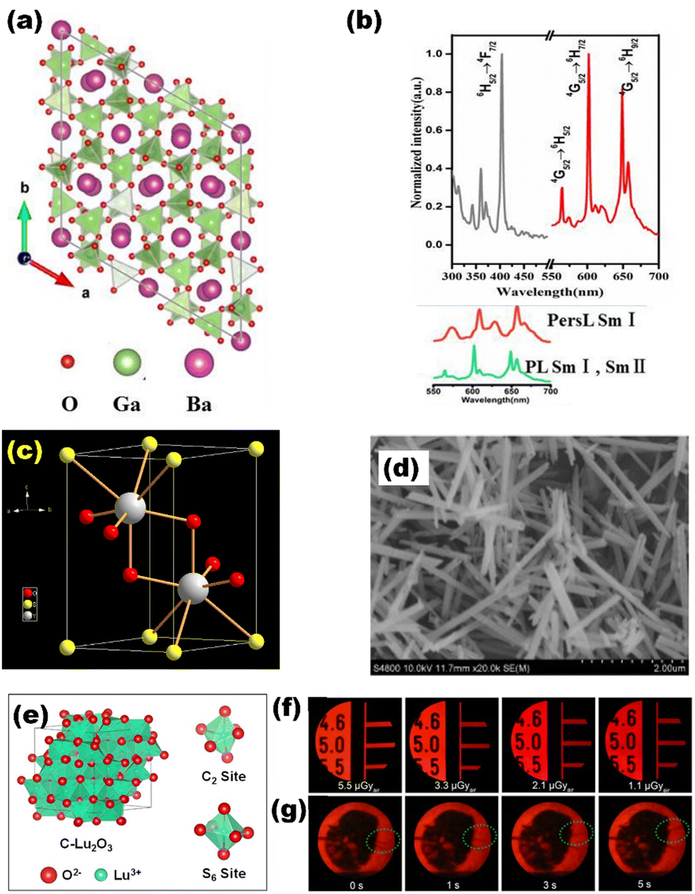 Lanthanide-Activated Phosphors Based on 4f-5d Optical Transitions